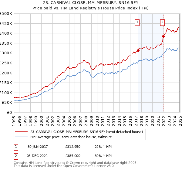 23, CARNIVAL CLOSE, MALMESBURY, SN16 9FY: Price paid vs HM Land Registry's House Price Index