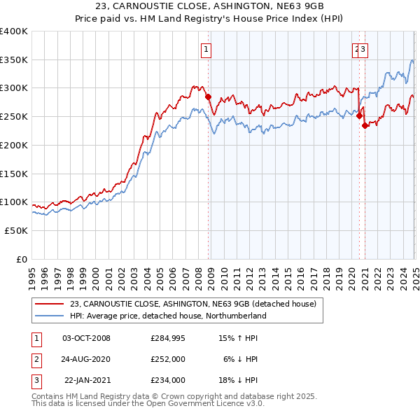 23, CARNOUSTIE CLOSE, ASHINGTON, NE63 9GB: Price paid vs HM Land Registry's House Price Index