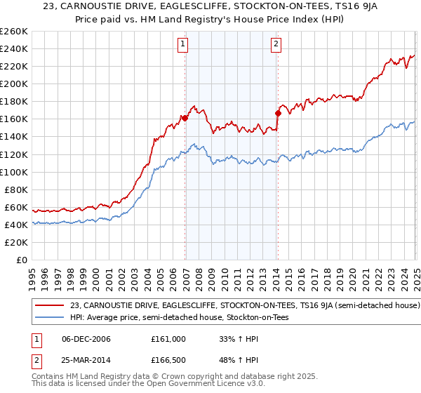 23, CARNOUSTIE DRIVE, EAGLESCLIFFE, STOCKTON-ON-TEES, TS16 9JA: Price paid vs HM Land Registry's House Price Index