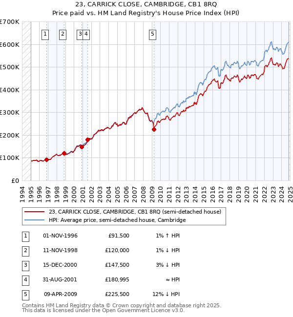 23, CARRICK CLOSE, CAMBRIDGE, CB1 8RQ: Price paid vs HM Land Registry's House Price Index