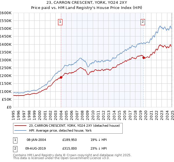 23, CARRON CRESCENT, YORK, YO24 2XY: Price paid vs HM Land Registry's House Price Index