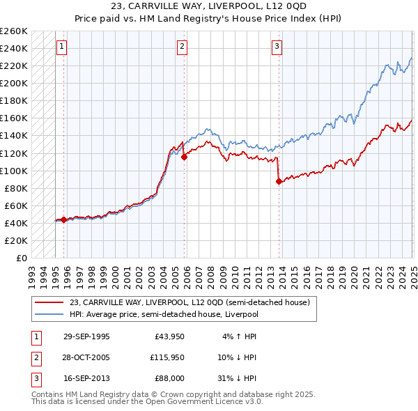 23, CARRVILLE WAY, LIVERPOOL, L12 0QD: Price paid vs HM Land Registry's House Price Index