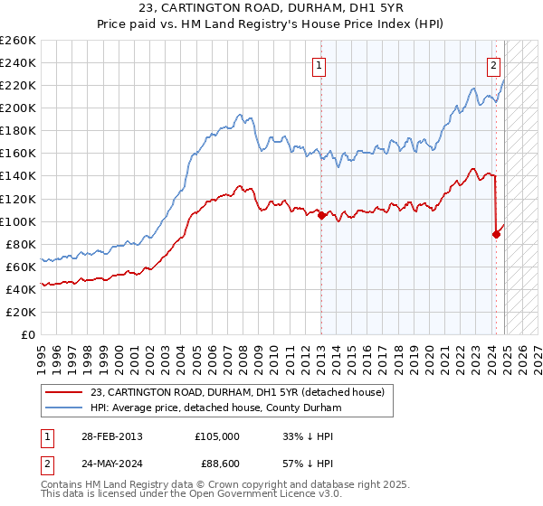 23, CARTINGTON ROAD, DURHAM, DH1 5YR: Price paid vs HM Land Registry's House Price Index