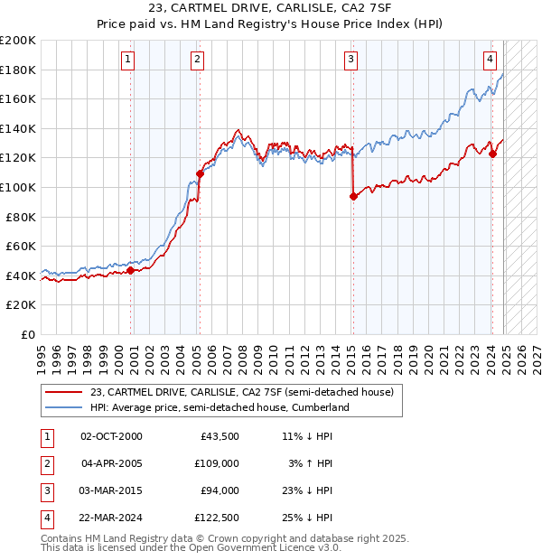 23, CARTMEL DRIVE, CARLISLE, CA2 7SF: Price paid vs HM Land Registry's House Price Index