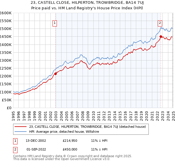 23, CASTELL CLOSE, HILPERTON, TROWBRIDGE, BA14 7UJ: Price paid vs HM Land Registry's House Price Index