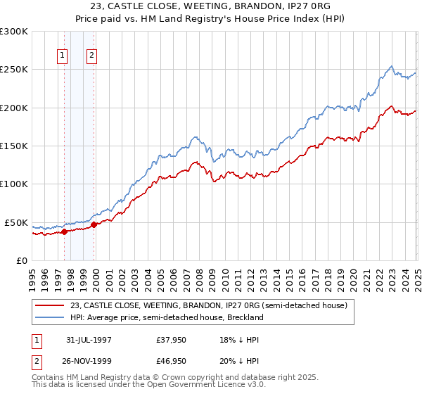 23, CASTLE CLOSE, WEETING, BRANDON, IP27 0RG: Price paid vs HM Land Registry's House Price Index