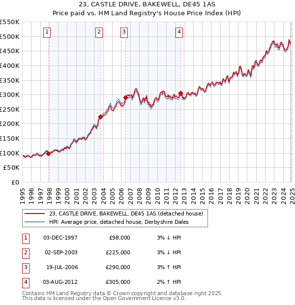 23, CASTLE DRIVE, BAKEWELL, DE45 1AS: Price paid vs HM Land Registry's House Price Index