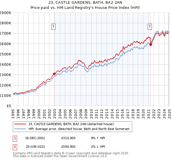 23, CASTLE GARDENS, BATH, BA2 2AN: Price paid vs HM Land Registry's House Price Index