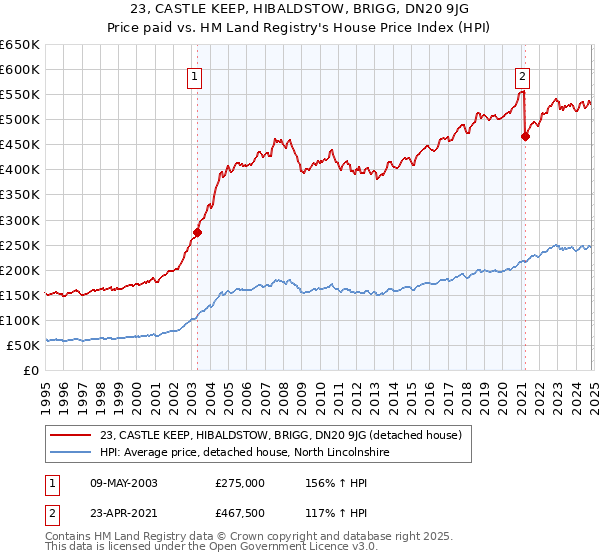 23, CASTLE KEEP, HIBALDSTOW, BRIGG, DN20 9JG: Price paid vs HM Land Registry's House Price Index