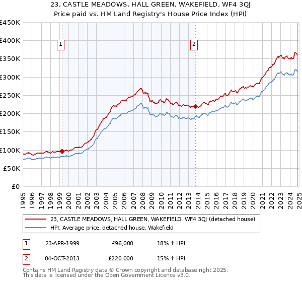 23, CASTLE MEADOWS, HALL GREEN, WAKEFIELD, WF4 3QJ: Price paid vs HM Land Registry's House Price Index