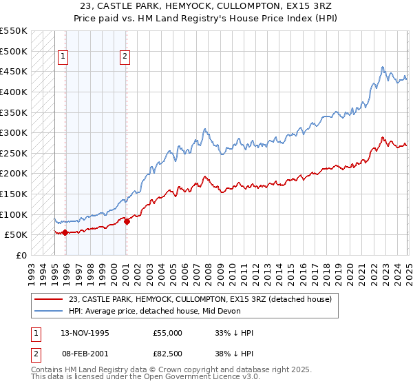 23, CASTLE PARK, HEMYOCK, CULLOMPTON, EX15 3RZ: Price paid vs HM Land Registry's House Price Index