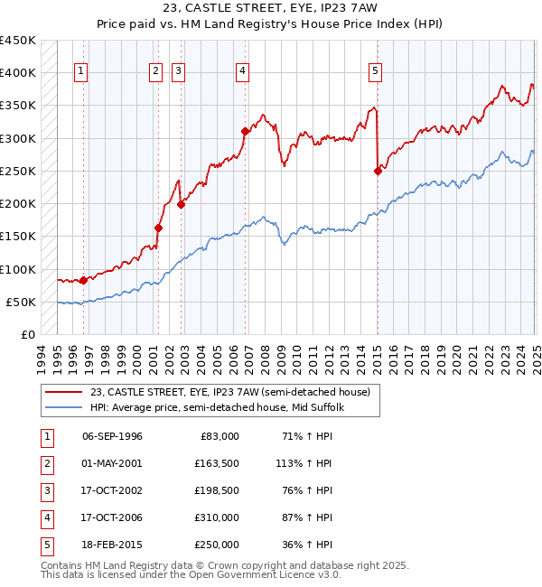 23, CASTLE STREET, EYE, IP23 7AW: Price paid vs HM Land Registry's House Price Index