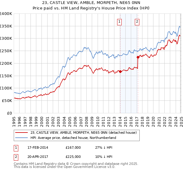 23, CASTLE VIEW, AMBLE, MORPETH, NE65 0NN: Price paid vs HM Land Registry's House Price Index