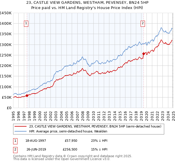 23, CASTLE VIEW GARDENS, WESTHAM, PEVENSEY, BN24 5HP: Price paid vs HM Land Registry's House Price Index