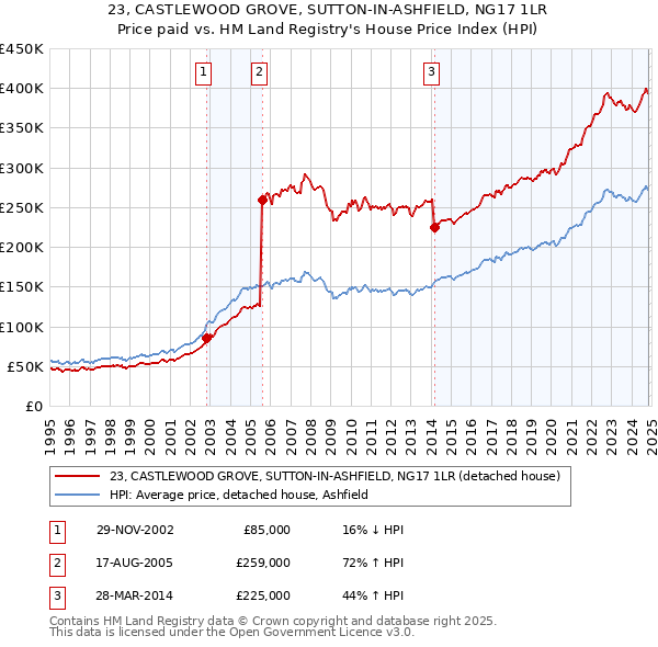 23, CASTLEWOOD GROVE, SUTTON-IN-ASHFIELD, NG17 1LR: Price paid vs HM Land Registry's House Price Index