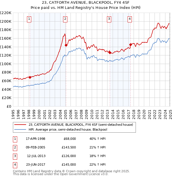 23, CATFORTH AVENUE, BLACKPOOL, FY4 4SF: Price paid vs HM Land Registry's House Price Index