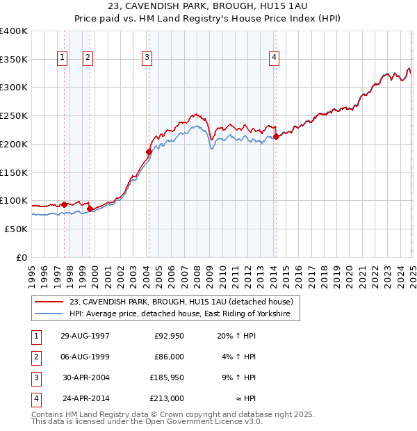 23, CAVENDISH PARK, BROUGH, HU15 1AU: Price paid vs HM Land Registry's House Price Index