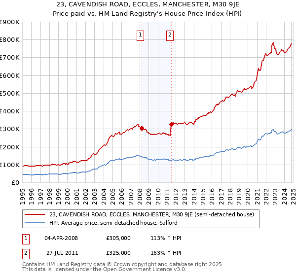 23, CAVENDISH ROAD, ECCLES, MANCHESTER, M30 9JE: Price paid vs HM Land Registry's House Price Index