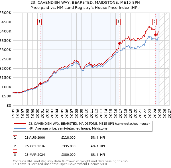 23, CAVENDISH WAY, BEARSTED, MAIDSTONE, ME15 8PN: Price paid vs HM Land Registry's House Price Index