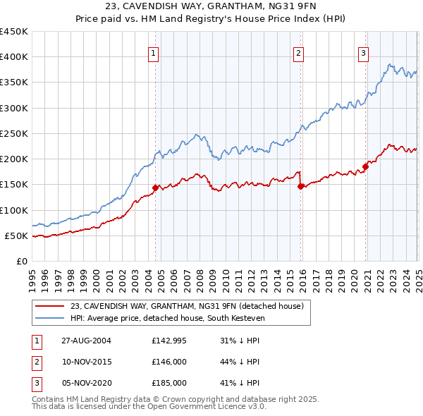 23, CAVENDISH WAY, GRANTHAM, NG31 9FN: Price paid vs HM Land Registry's House Price Index