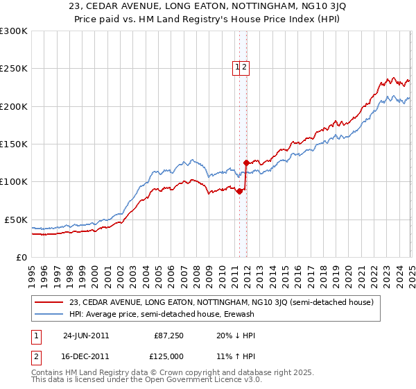 23, CEDAR AVENUE, LONG EATON, NOTTINGHAM, NG10 3JQ: Price paid vs HM Land Registry's House Price Index