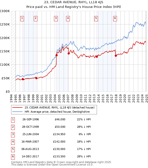 23, CEDAR AVENUE, RHYL, LL18 4JS: Price paid vs HM Land Registry's House Price Index