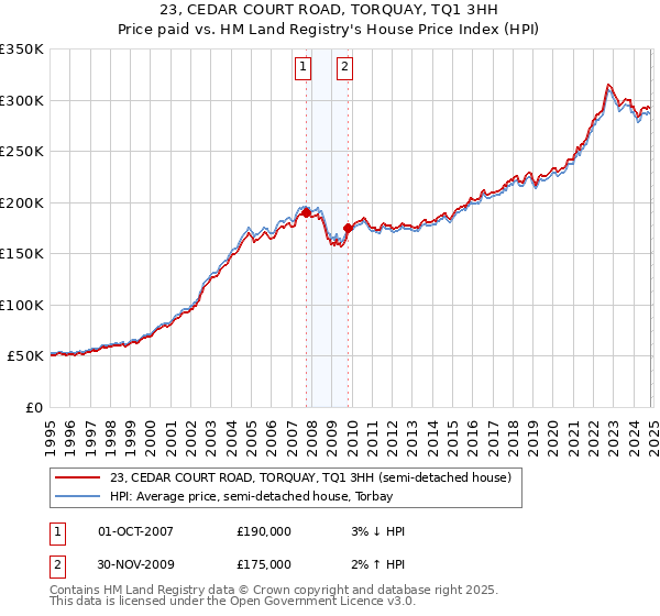 23, CEDAR COURT ROAD, TORQUAY, TQ1 3HH: Price paid vs HM Land Registry's House Price Index