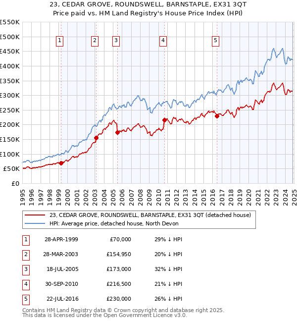 23, CEDAR GROVE, ROUNDSWELL, BARNSTAPLE, EX31 3QT: Price paid vs HM Land Registry's House Price Index