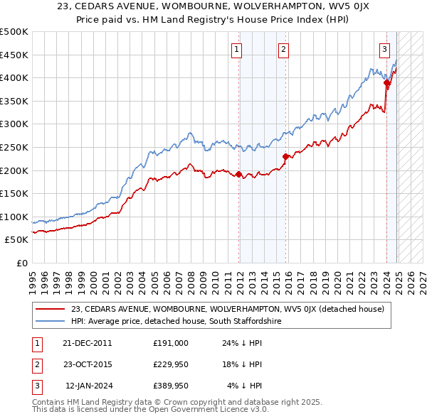 23, CEDARS AVENUE, WOMBOURNE, WOLVERHAMPTON, WV5 0JX: Price paid vs HM Land Registry's House Price Index