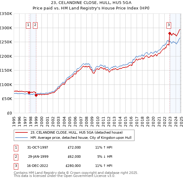 23, CELANDINE CLOSE, HULL, HU5 5GA: Price paid vs HM Land Registry's House Price Index