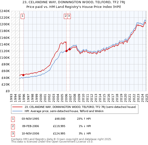 23, CELANDINE WAY, DONNINGTON WOOD, TELFORD, TF2 7RJ: Price paid vs HM Land Registry's House Price Index