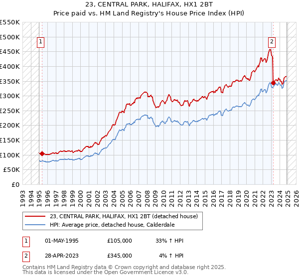 23, CENTRAL PARK, HALIFAX, HX1 2BT: Price paid vs HM Land Registry's House Price Index