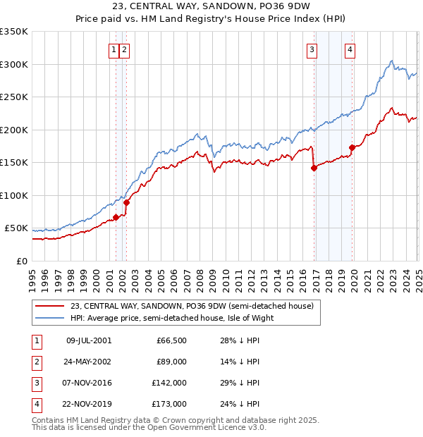 23, CENTRAL WAY, SANDOWN, PO36 9DW: Price paid vs HM Land Registry's House Price Index