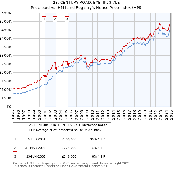 23, CENTURY ROAD, EYE, IP23 7LE: Price paid vs HM Land Registry's House Price Index