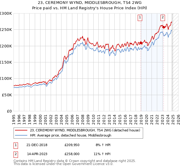 23, CEREMONY WYND, MIDDLESBROUGH, TS4 2WG: Price paid vs HM Land Registry's House Price Index