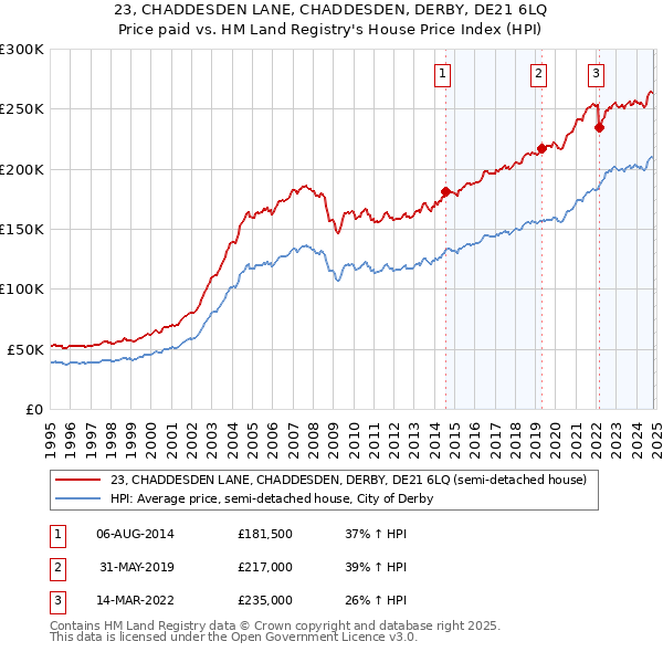 23, CHADDESDEN LANE, CHADDESDEN, DERBY, DE21 6LQ: Price paid vs HM Land Registry's House Price Index