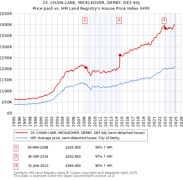 23, CHAIN LANE, MICKLEOVER, DERBY, DE3 9AJ: Price paid vs HM Land Registry's House Price Index