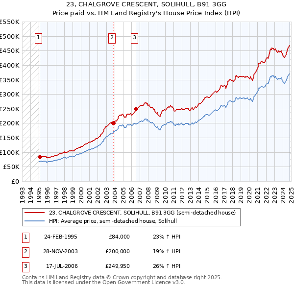 23, CHALGROVE CRESCENT, SOLIHULL, B91 3GG: Price paid vs HM Land Registry's House Price Index