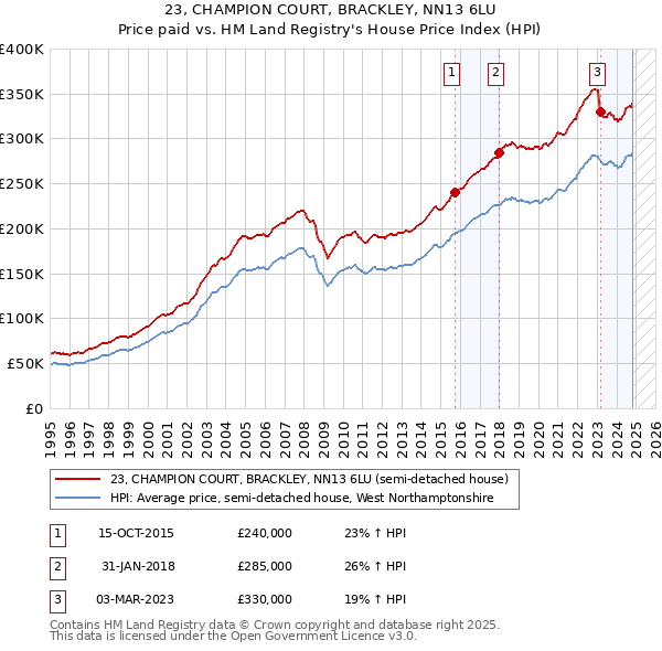 23, CHAMPION COURT, BRACKLEY, NN13 6LU: Price paid vs HM Land Registry's House Price Index