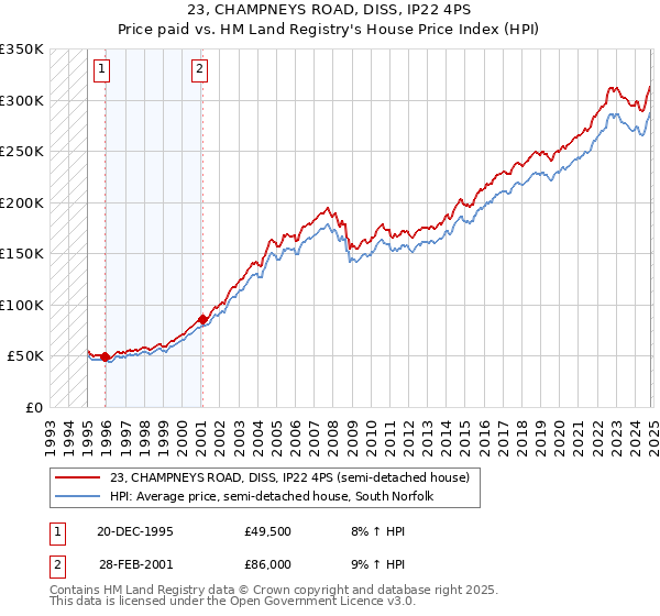 23, CHAMPNEYS ROAD, DISS, IP22 4PS: Price paid vs HM Land Registry's House Price Index