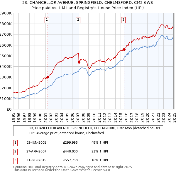 23, CHANCELLOR AVENUE, SPRINGFIELD, CHELMSFORD, CM2 6WS: Price paid vs HM Land Registry's House Price Index