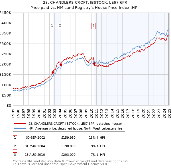 23, CHANDLERS CROFT, IBSTOCK, LE67 6PR: Price paid vs HM Land Registry's House Price Index