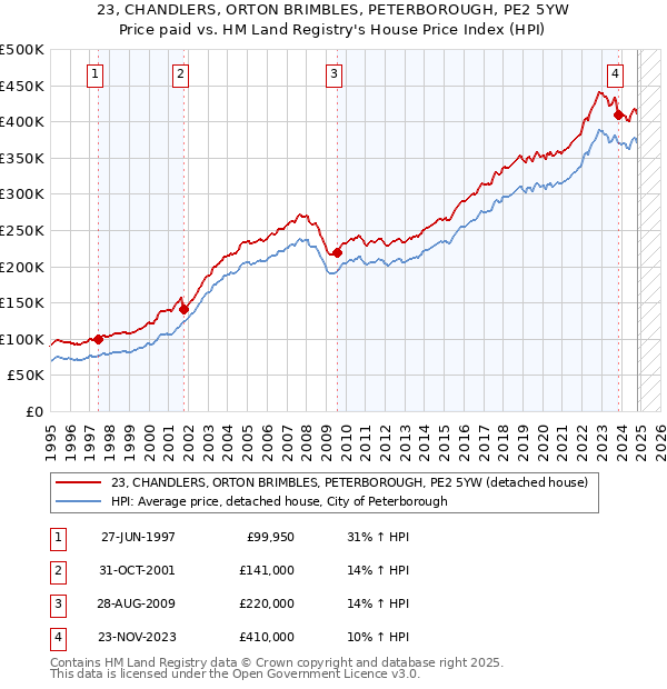 23, CHANDLERS, ORTON BRIMBLES, PETERBOROUGH, PE2 5YW: Price paid vs HM Land Registry's House Price Index