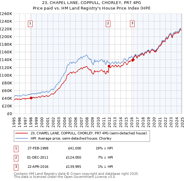 23, CHAPEL LANE, COPPULL, CHORLEY, PR7 4PG: Price paid vs HM Land Registry's House Price Index