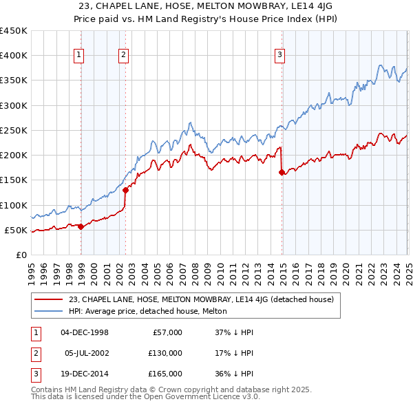 23, CHAPEL LANE, HOSE, MELTON MOWBRAY, LE14 4JG: Price paid vs HM Land Registry's House Price Index