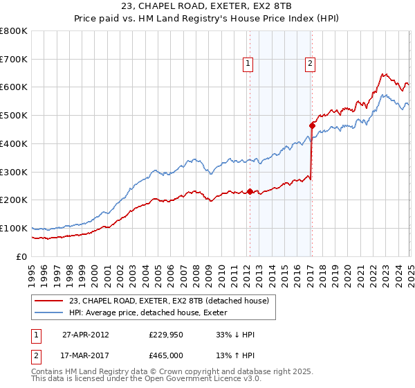 23, CHAPEL ROAD, EXETER, EX2 8TB: Price paid vs HM Land Registry's House Price Index