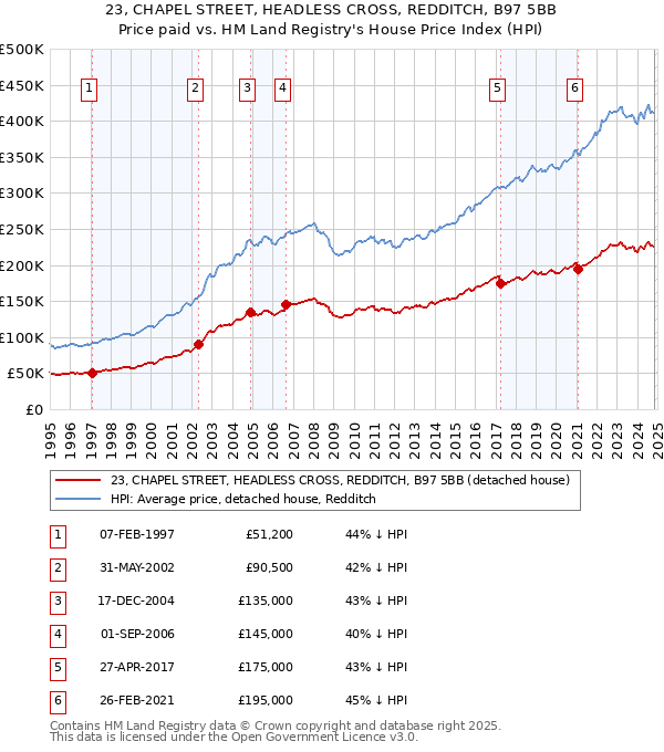 23, CHAPEL STREET, HEADLESS CROSS, REDDITCH, B97 5BB: Price paid vs HM Land Registry's House Price Index