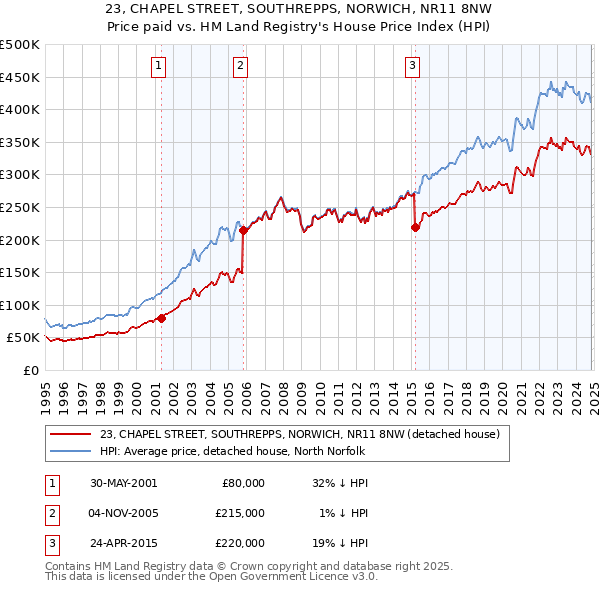 23, CHAPEL STREET, SOUTHREPPS, NORWICH, NR11 8NW: Price paid vs HM Land Registry's House Price Index