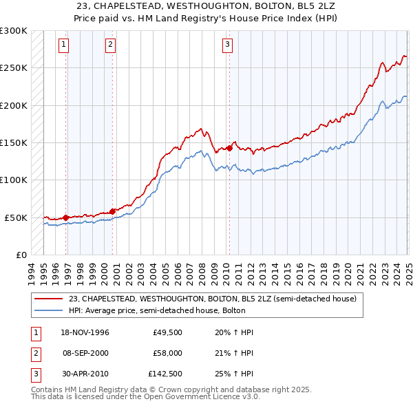 23, CHAPELSTEAD, WESTHOUGHTON, BOLTON, BL5 2LZ: Price paid vs HM Land Registry's House Price Index