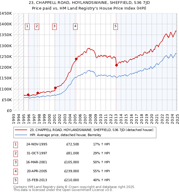 23, CHAPPELL ROAD, HOYLANDSWAINE, SHEFFIELD, S36 7JD: Price paid vs HM Land Registry's House Price Index